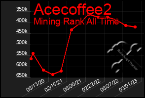 Total Graph of Acecoffee2