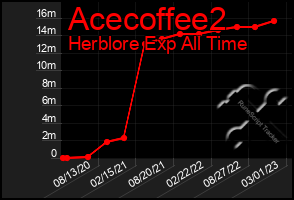 Total Graph of Acecoffee2