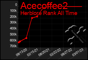 Total Graph of Acecoffee2