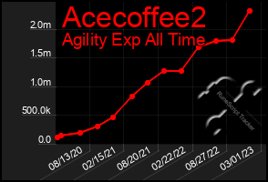 Total Graph of Acecoffee2