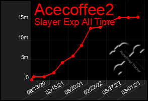 Total Graph of Acecoffee2