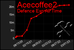 Total Graph of Acecoffee2