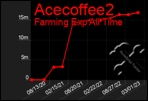 Total Graph of Acecoffee2