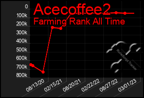 Total Graph of Acecoffee2