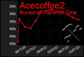 Total Graph of Acecoffee2