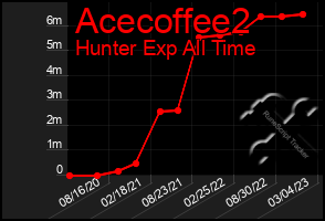 Total Graph of Acecoffee2