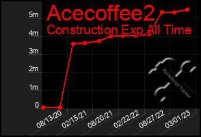 Total Graph of Acecoffee2