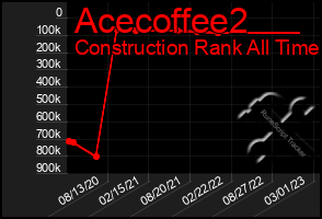 Total Graph of Acecoffee2