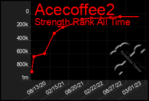 Total Graph of Acecoffee2