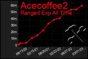 Total Graph of Acecoffee2