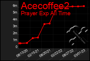 Total Graph of Acecoffee2