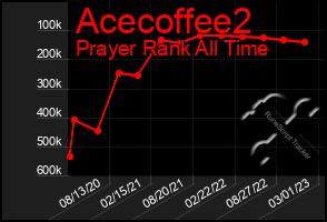 Total Graph of Acecoffee2