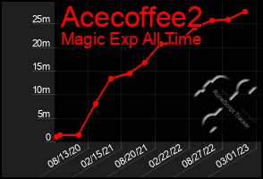 Total Graph of Acecoffee2