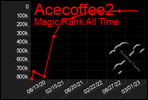 Total Graph of Acecoffee2