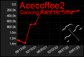 Total Graph of Acecoffee2