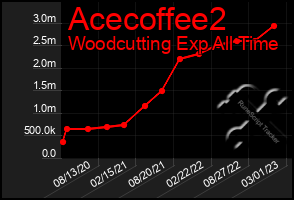 Total Graph of Acecoffee2