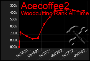 Total Graph of Acecoffee2