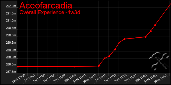 Last 31 Days Graph of Aceofarcadia