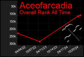 Total Graph of Aceofarcadia