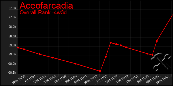 Last 31 Days Graph of Aceofarcadia