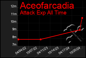 Total Graph of Aceofarcadia