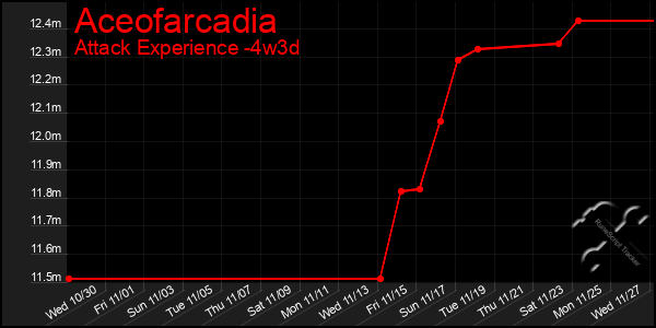 Last 31 Days Graph of Aceofarcadia