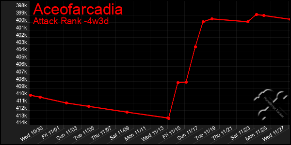 Last 31 Days Graph of Aceofarcadia