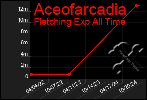 Total Graph of Aceofarcadia