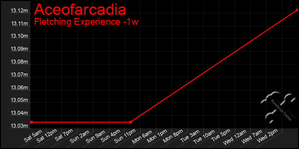 Last 7 Days Graph of Aceofarcadia