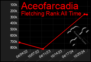 Total Graph of Aceofarcadia