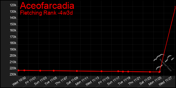 Last 31 Days Graph of Aceofarcadia