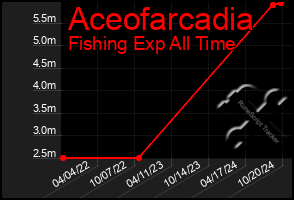 Total Graph of Aceofarcadia