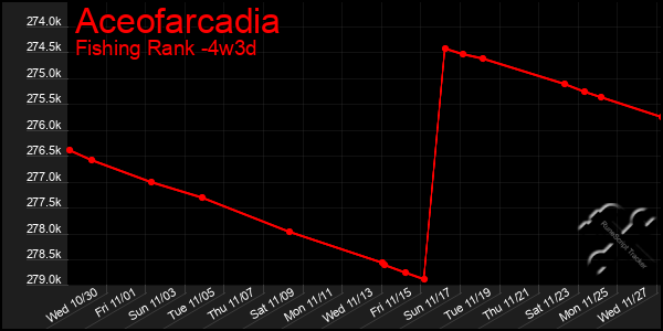 Last 31 Days Graph of Aceofarcadia