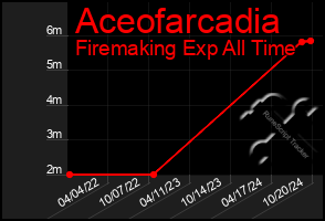 Total Graph of Aceofarcadia