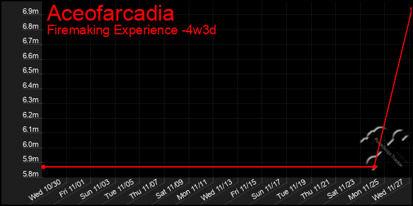 Last 31 Days Graph of Aceofarcadia