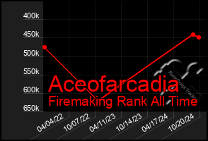 Total Graph of Aceofarcadia