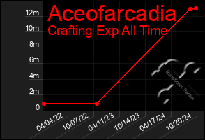 Total Graph of Aceofarcadia