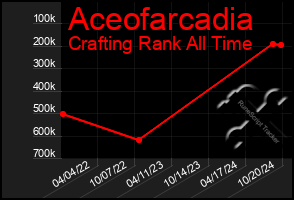 Total Graph of Aceofarcadia