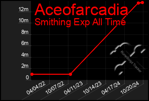 Total Graph of Aceofarcadia