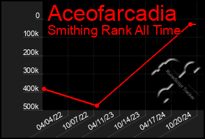 Total Graph of Aceofarcadia