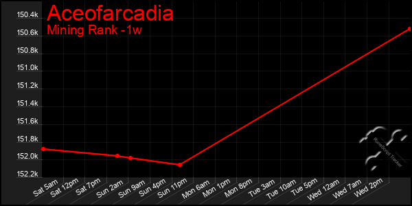 Last 7 Days Graph of Aceofarcadia