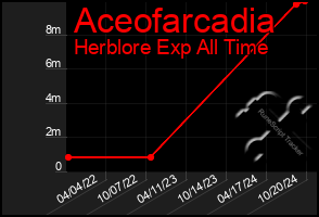 Total Graph of Aceofarcadia