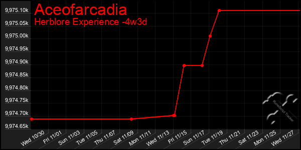 Last 31 Days Graph of Aceofarcadia