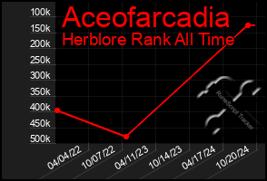 Total Graph of Aceofarcadia