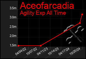 Total Graph of Aceofarcadia