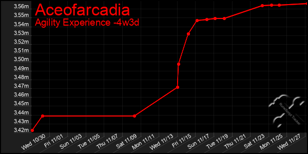 Last 31 Days Graph of Aceofarcadia