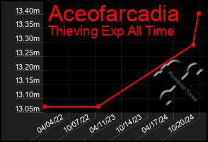 Total Graph of Aceofarcadia