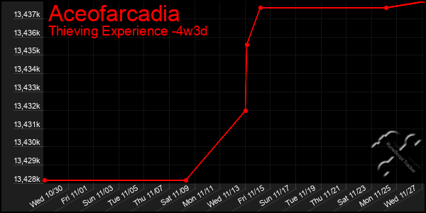 Last 31 Days Graph of Aceofarcadia