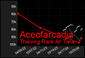 Total Graph of Aceofarcadia