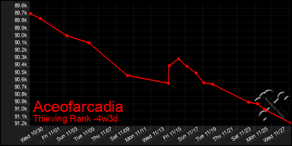 Last 31 Days Graph of Aceofarcadia